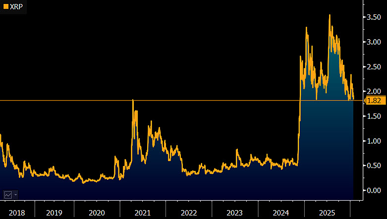 XRP Chart Bloomberg Intelligence