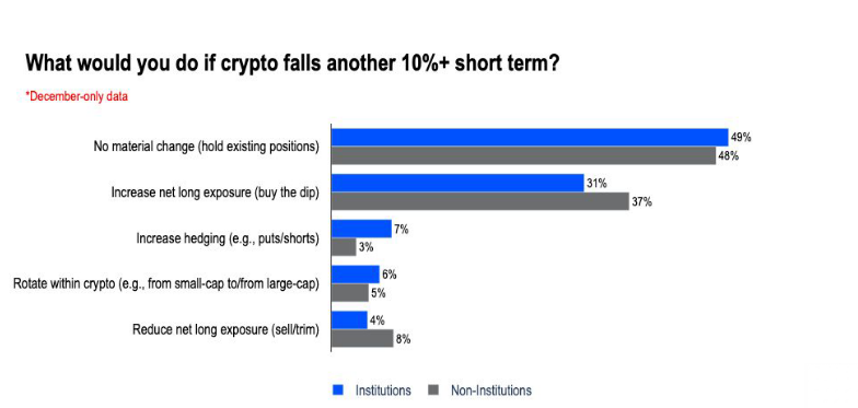 Coinbase：多数机构投资者认为比特币 (BTC) 被低估
