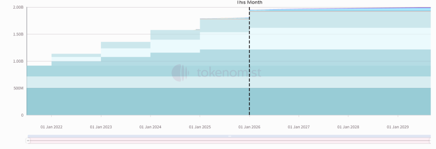 一周代币解锁:BGB解锁价值约5.1亿美元代币