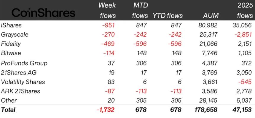 加密货币基金单周流出17亿美元，创2025年11月以来最大规模