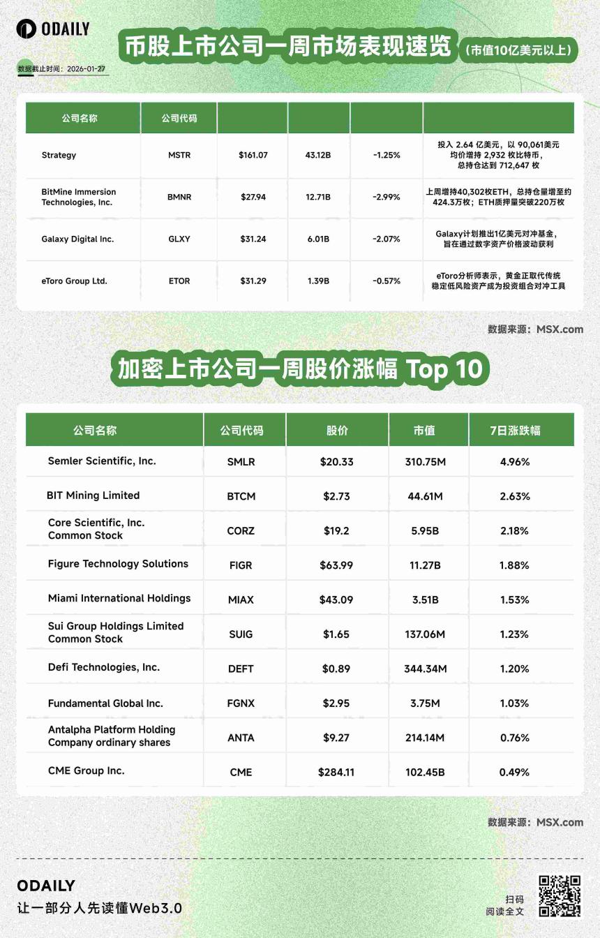 币股风向标丨Strategy上周投入2.64亿美元购买2,932枚比特币；以太坊财库公司ETHZilla斥资1220万美元买入两台喷气发动机（1月27日）