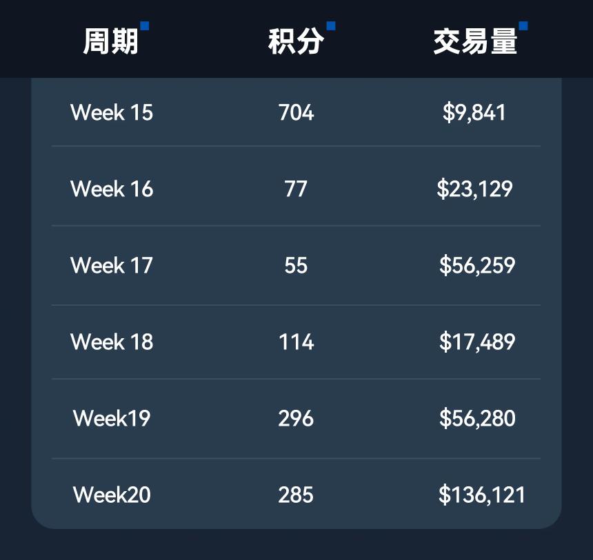  Pacifica积分实测：如何以最低成本积累「空投筹码」？ 