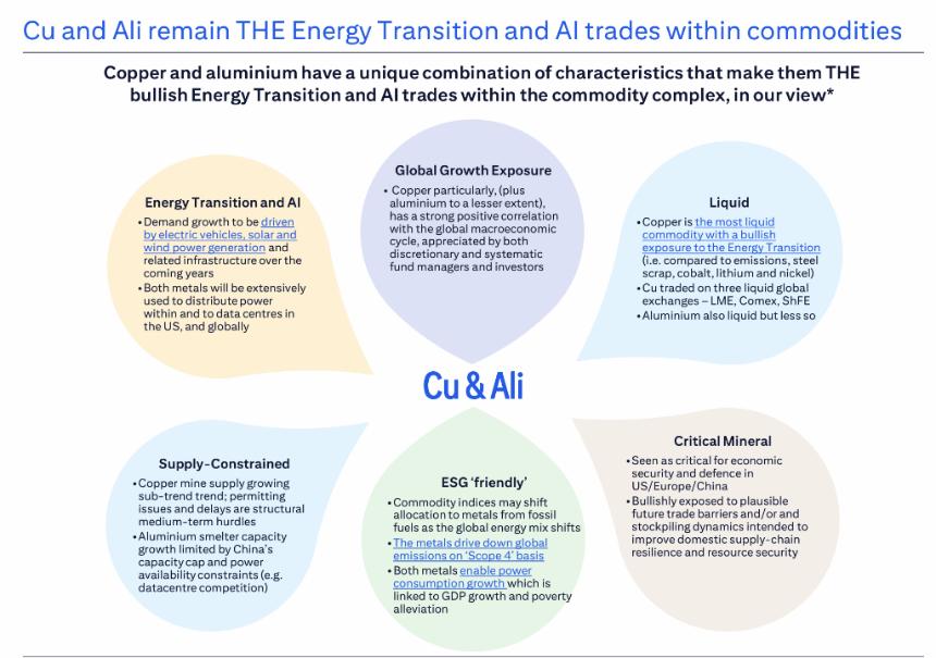  花旗最新商品展望：牛市情景下，金价6000美元、铜15000、铝剑指4000大关 