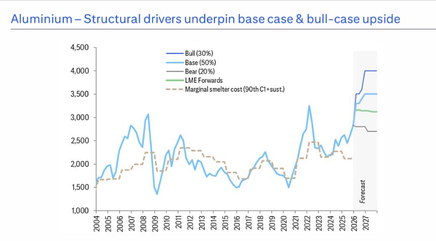  花旗最新商品展望：牛市情景下，金价6000美元、铜15000、铝剑指4000大关 