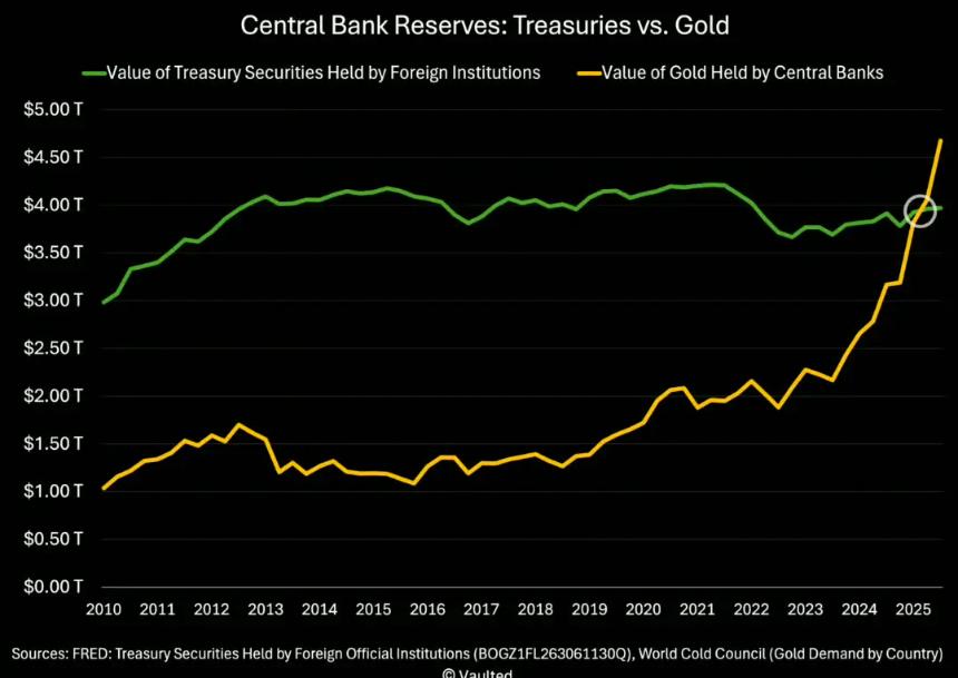 美元较峰值下跌15%，发出重大流动性警告