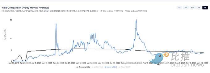  链上借贷牛市逻辑：拐点已至，如何布局？ 