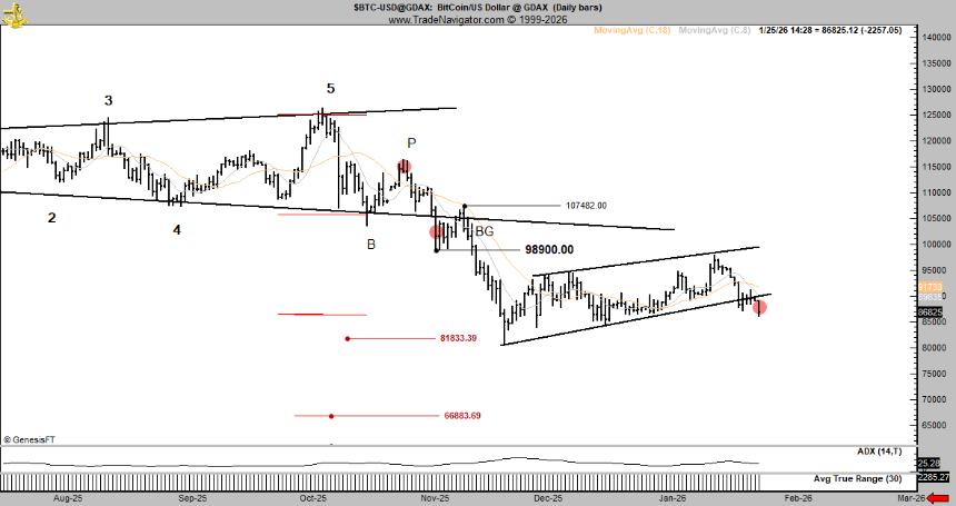 一位曾准确预测2018年比特币史诗级崩盘的交易员表示，比特币必须突破这个水平——否则后果不堪设想。