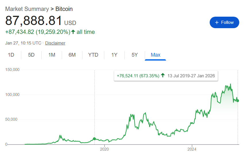 特朗普声称比特币“纯属虚构”时投资的1000美元，现在价值已达……