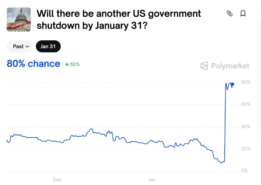 美国政府停摆风暴再起，币圈会重演暴跌剧本吗？