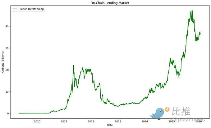  链上借贷牛市逻辑：拐点已至，如何布局？ 