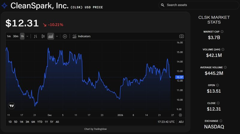 CleanSpark股价因暴风雪停电风险与CEO薪酬披露重挫10%，投资者担忧加剧