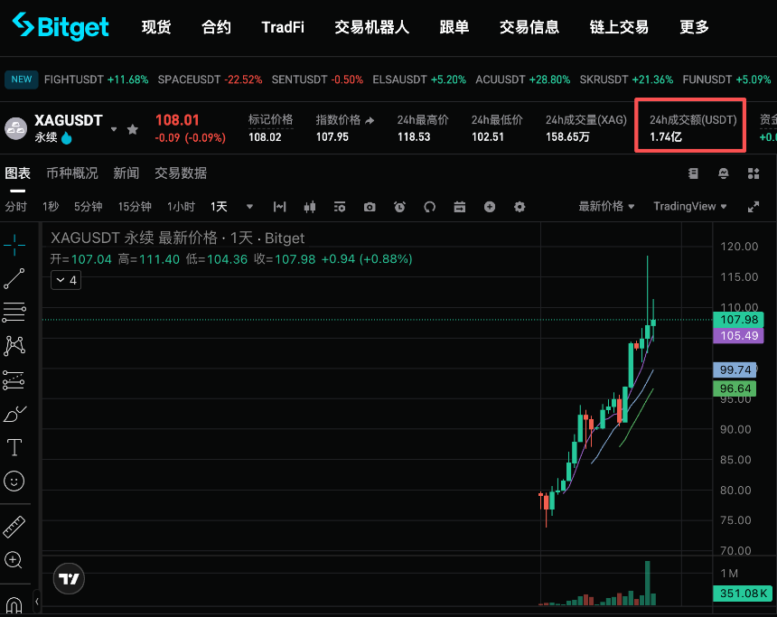 白银涨疯了，代币化白银能再放大杠杆吗？