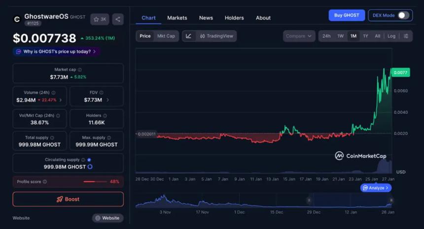 $GHOST在重大公告前暴涨：能否超越$ZEC和$XMR的市场表现？