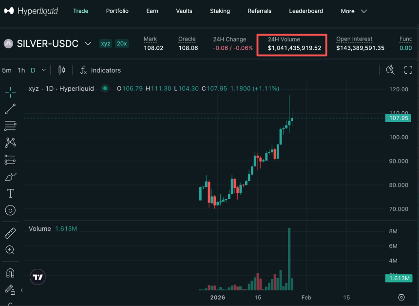 白银涨疯了，代币化白银能再放大杠杆吗？