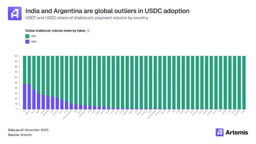  IOSG：于无声中崛起，稳定币红海下Circle有没有被低估？ 
