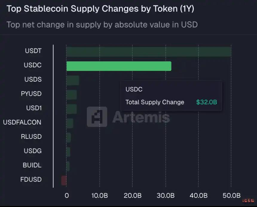  IOSG：于无声中崛起，稳定币红海下Circle有没有被低估？ 