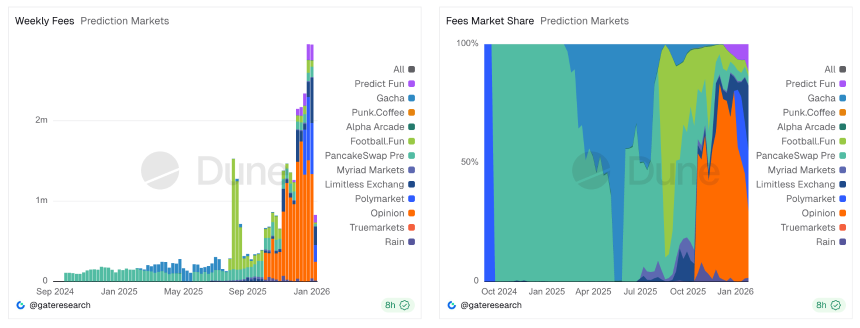 Polymarket年收入破亿并非难事，但需满足这些前提假设