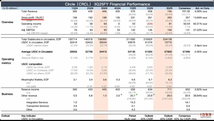 IOSG：于无声中崛起，稳定币红海下Circle有没有被低估？ 