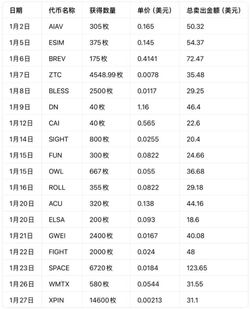  Binance Alpha遇冷：用户数量回落60%，没人去领「鸡蛋」了吗？ 