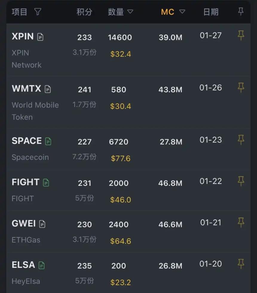  Binance Alpha遇冷：用户数量回落60%，没人去领「鸡蛋」了吗？ 