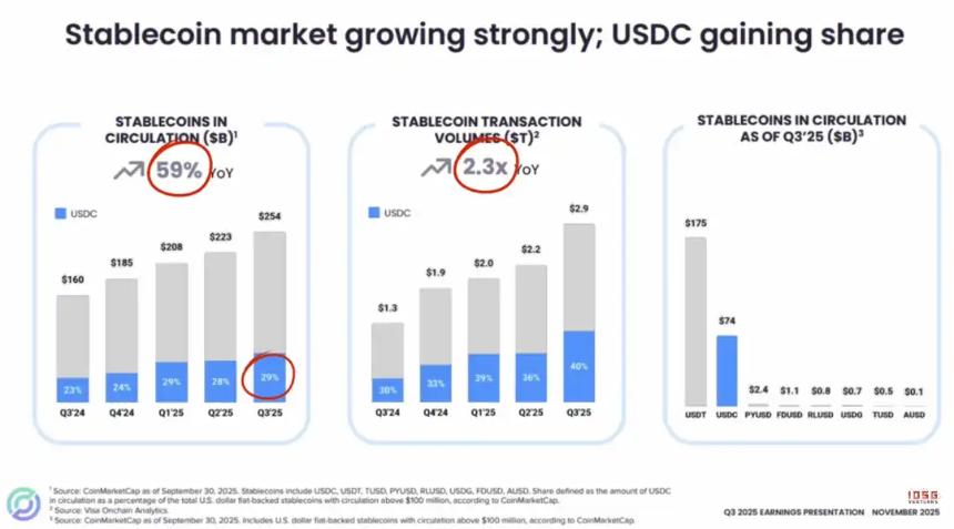  IOSG：于无声中崛起，稳定币红海下Circle有没有被低估？ 