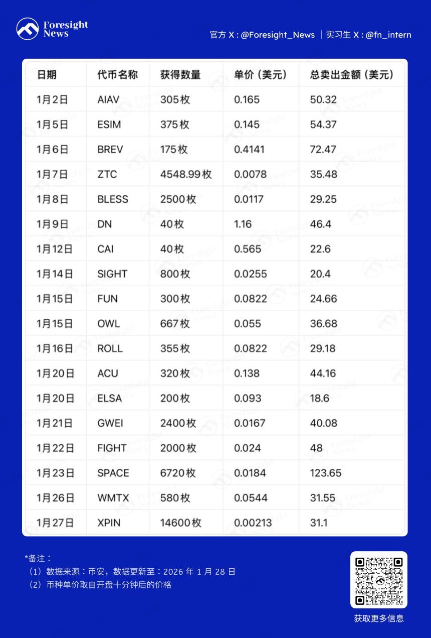 币安 Alpha 用户数量大幅下滑，收益模式面临挑战