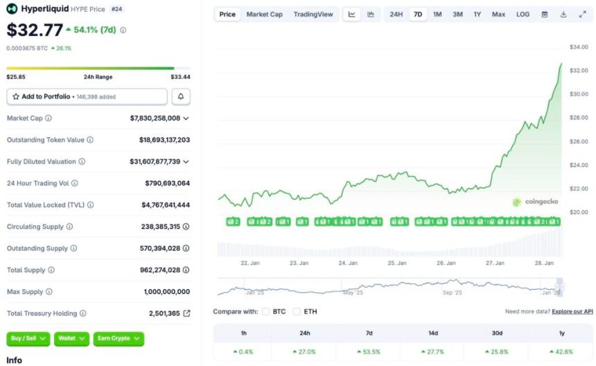 Hyperliquid HYPE Rally
