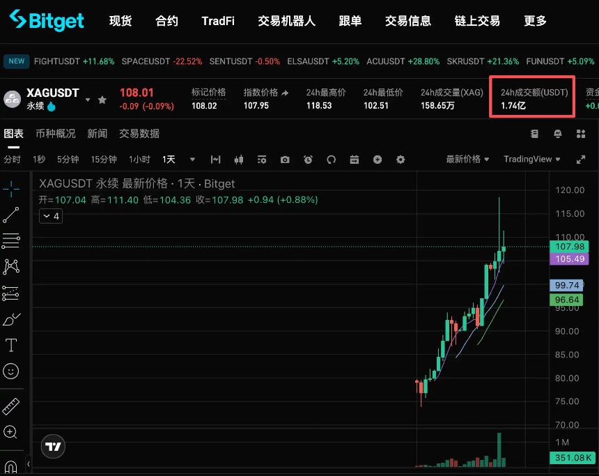  现货涨幅跑赢比特币，代币化白银值得配置吗？ 