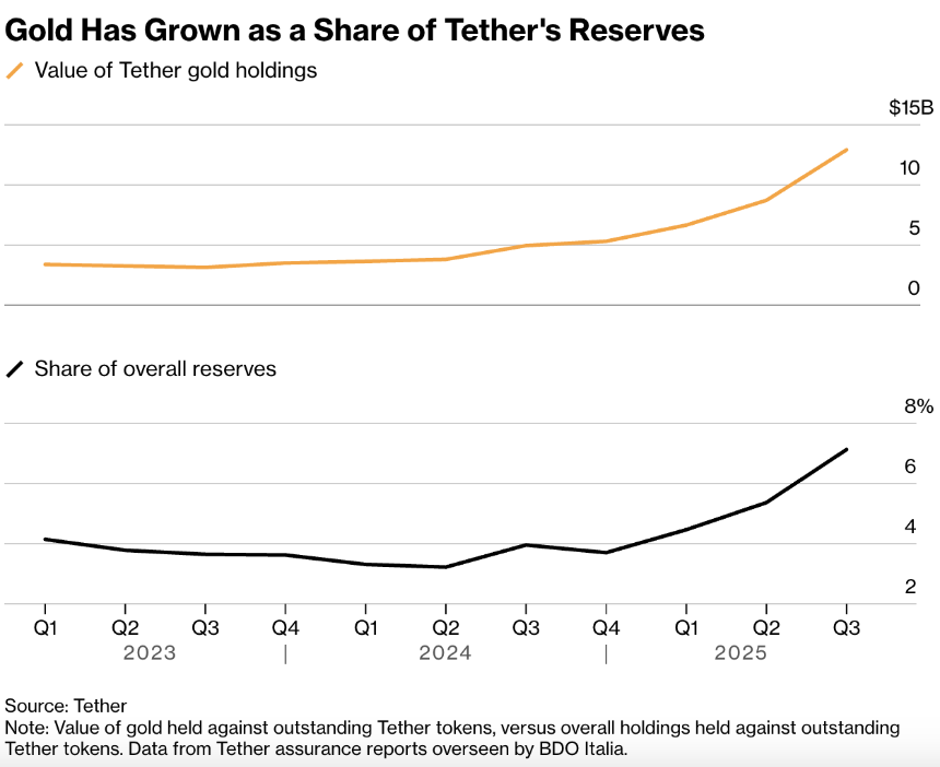 囤金140吨，年赚150亿刀，Tether这次赢麻了