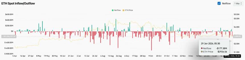以太坊价格预测：受1.77亿美元资金流出和贵金属价格上涨吸引资金撤离的影响，ETH跌破3000美元。