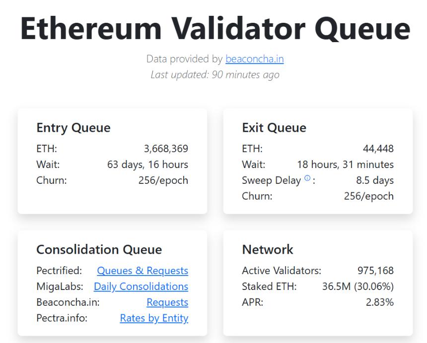 以太坊交易所供应量持续缩减，价格横盘期间质押热情高涨