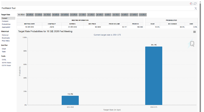 比特币在美联储暂停会议后下跌，而黄金在风险上升的背景下表现强劲