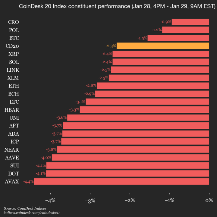  CoinDesk 20 指数表现更新：所有成分股均下跌，指数下跌 2.3%。 