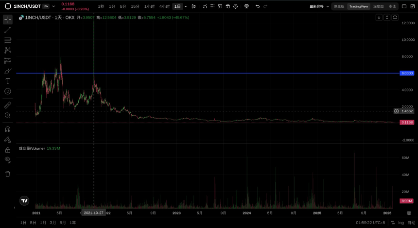 1inch团队被指砸盘,链上数据揭示大仓位的花式波段手法