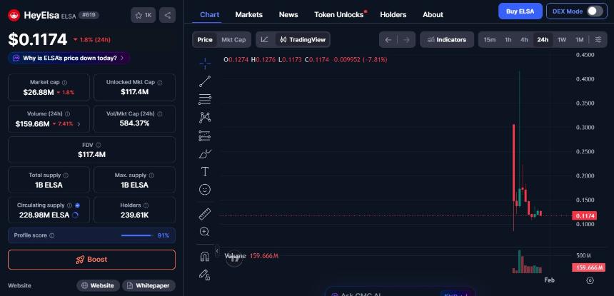  HeyElsa空投风波落幕：$ELSA上市后价格会上涨吗？ 