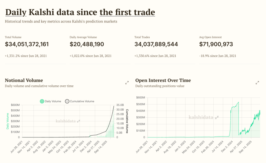 Kalshi盘前股价暴涨,现在买还来得及吗?