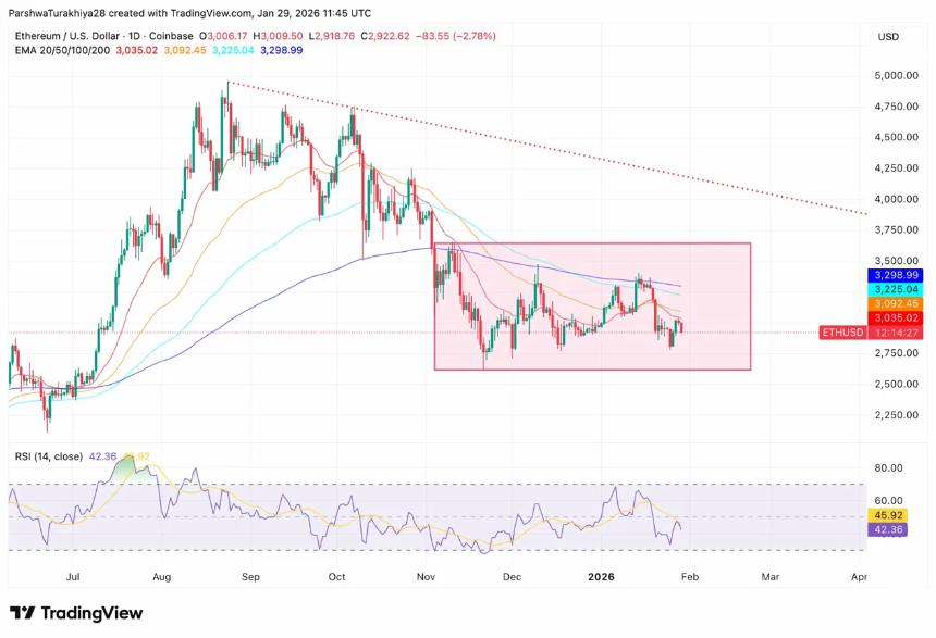 以太坊价格预测：受1.77亿美元资金流出和贵金属价格上涨吸引资金撤离的影响，ETH跌破3000美元。
