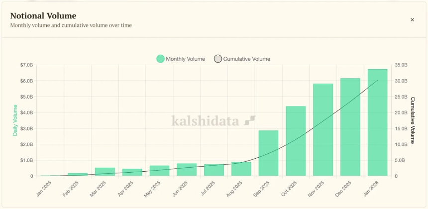Kalshi盘前股价暴涨,现在买还来得及吗?