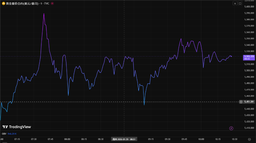 比特币在美联储暂停会议后下跌，而黄金在风险上升的背景下表现强劲