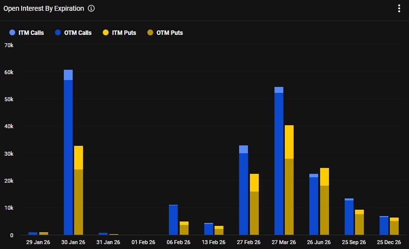 Deribit：比特币期权交易活跃致使其价格在9万美元区间震荡