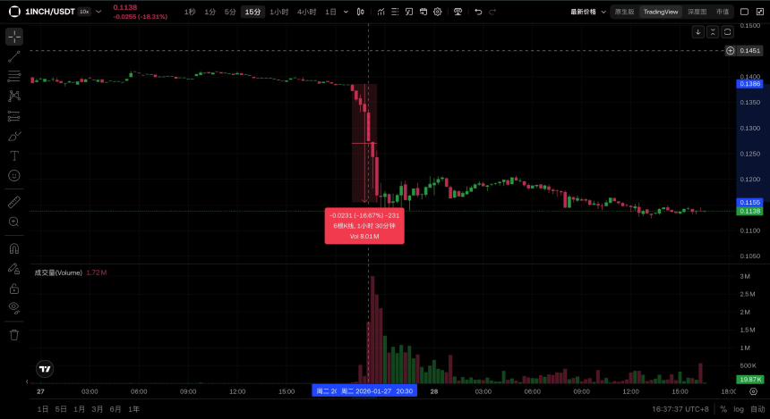 1inch团队被指砸盘,链上数据揭示大仓位的花式波段手法