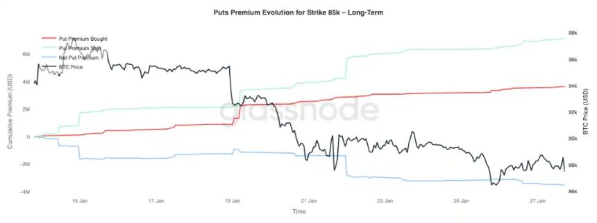 比特币在8.3万美元阻力下方震荡，市场进入关键吸筹阶段