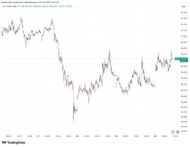 美元指数小幅上扬，市场波动加剧静候美国开盘