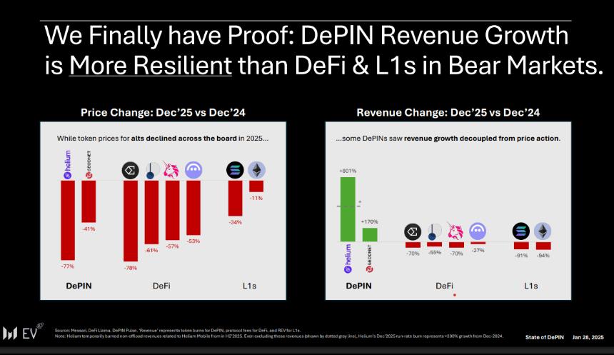 Messari表示，DePIN正强势反弹，进入一个曾被忽视的规模达100亿美元的领域