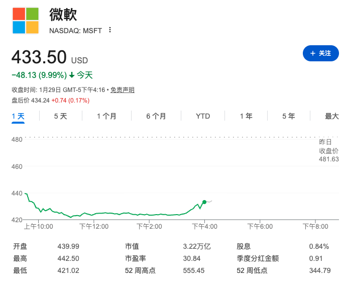 微软财报引发市场抛售：盘中暴跌12%，市值蒸发4300亿美元