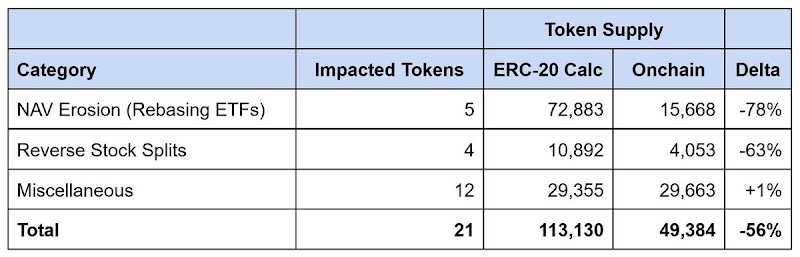 Robinhood推进代币化股票的关键挑战是什么？