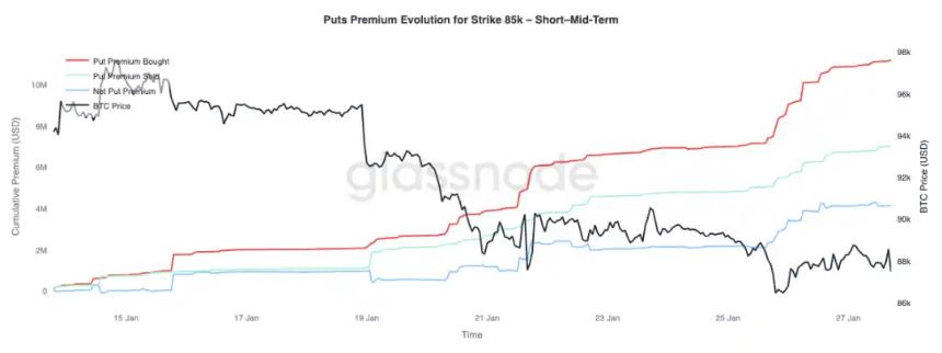 比特币在8.3万美元阻力下方震荡，市场进入关键吸筹阶段
