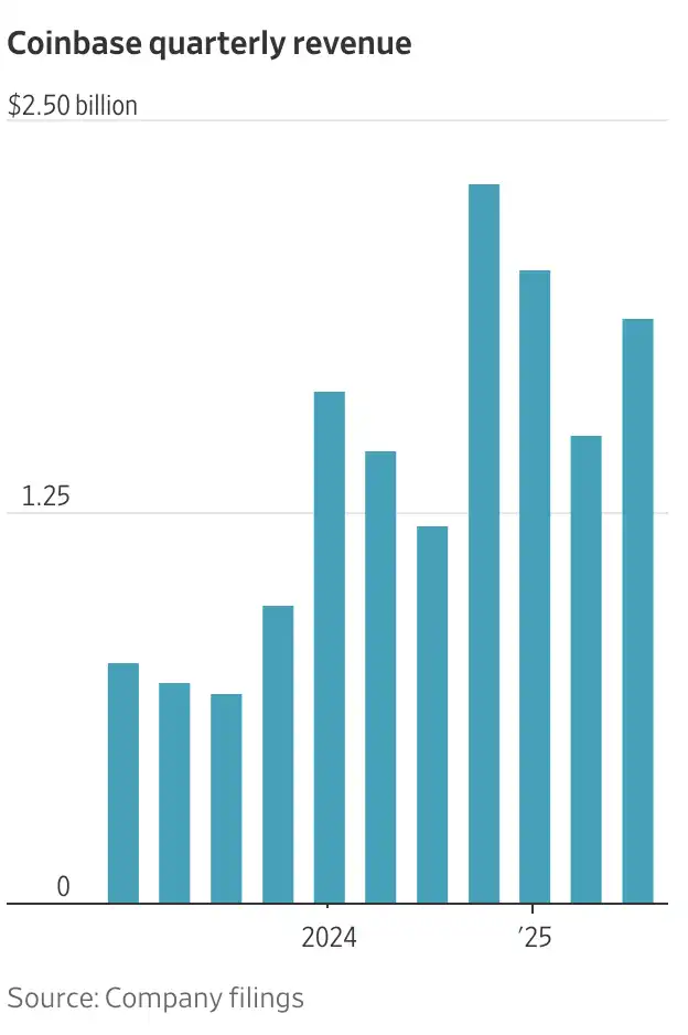  Coinbase 对阵华尔街，谁在决定美国金融体系的下一步？ 
