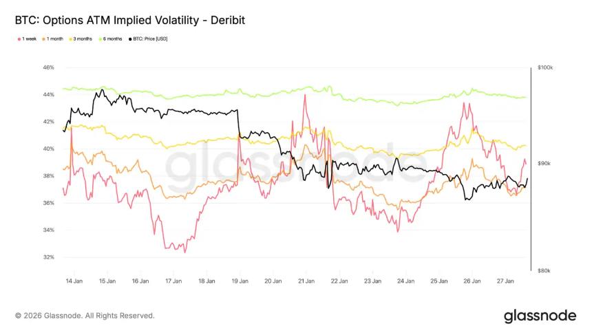 比特币在8.3万美元阻力下方震荡，市场进入关键吸筹阶段
