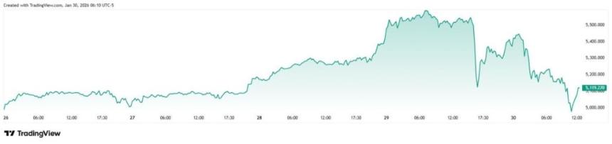 黄金价格为何暴跌2.7万亿美元